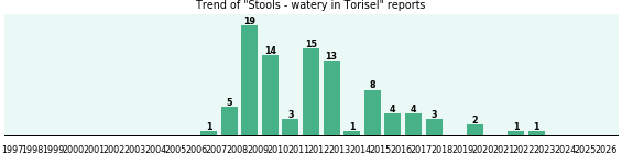 Could Torisel cause Stools - watery? Could Torisel cause Stools - watery?